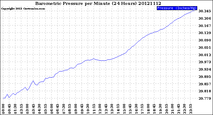 Milwaukee Weather Barometric Pressure<br>per Minute<br>(24 Hours)