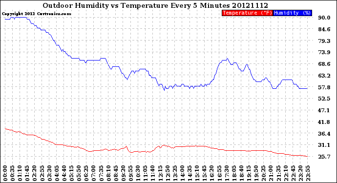 Milwaukee Weather Outdoor Humidity<br>vs Temperature<br>Every 5 Minutes