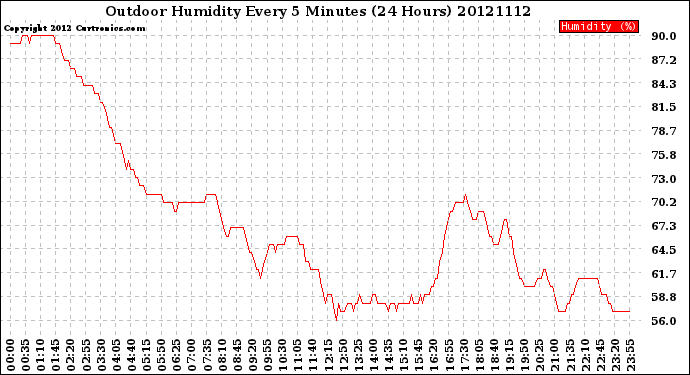 Milwaukee Weather Outdoor Humidity<br>Every 5 Minutes<br>(24 Hours)