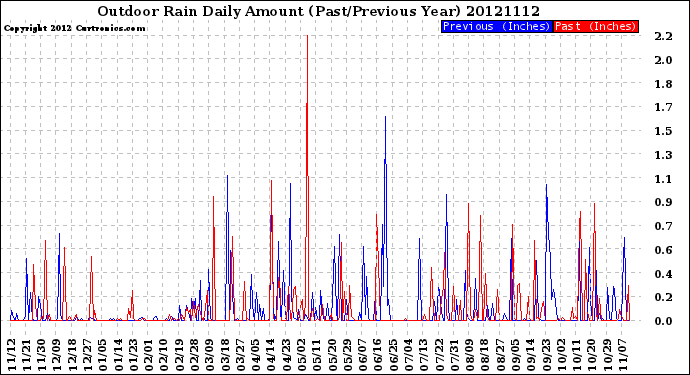 Milwaukee Weather Outdoor Rain<br>Daily Amount<br>(Past/Previous Year)