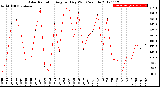 Milwaukee Weather Solar Radiation<br>Avg per Day W/m2/minute