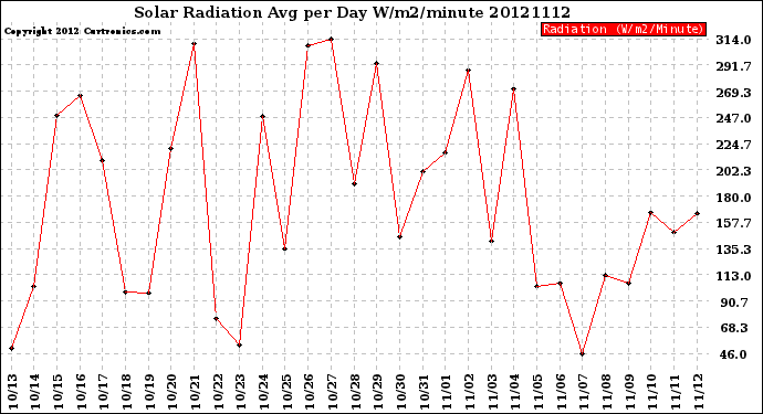 Milwaukee Weather Solar Radiation<br>Avg per Day W/m2/minute