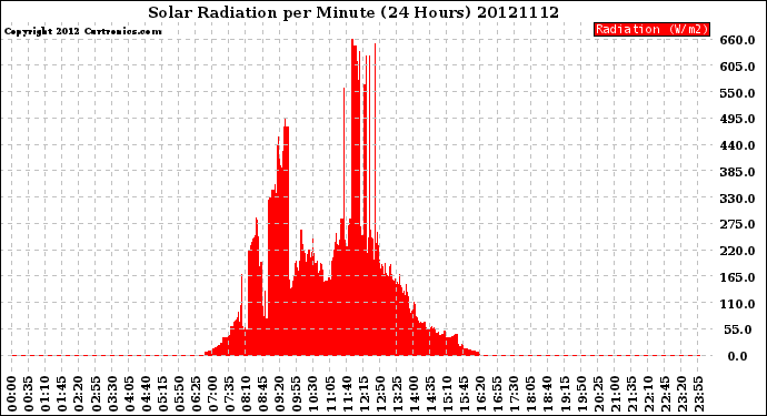 Milwaukee Weather Solar Radiation<br>per Minute<br>(24 Hours)