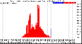 Milwaukee Weather Solar Radiation<br>& Day Average<br>per Minute<br>(Today)