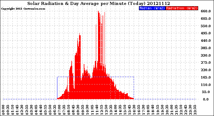 Milwaukee Weather Solar Radiation<br>& Day Average<br>per Minute<br>(Today)