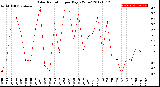 Milwaukee Weather Solar Radiation<br>per Day KW/m2