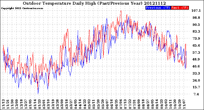 Milwaukee Weather Outdoor Temperature<br>Daily High<br>(Past/Previous Year)