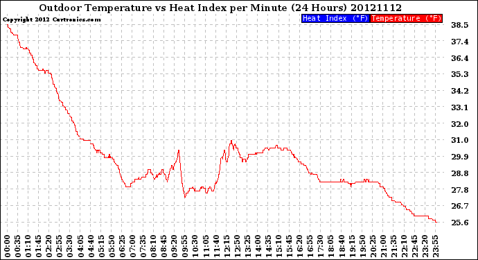 Milwaukee Weather Outdoor Temperature<br>vs Heat Index<br>per Minute<br>(24 Hours)