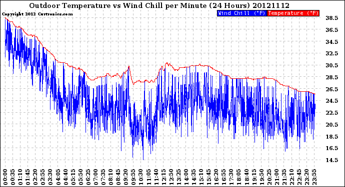 Milwaukee Weather Outdoor Temperature<br>vs Wind Chill<br>per Minute<br>(24 Hours)