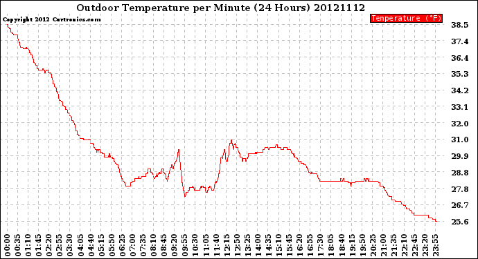 Milwaukee Weather Outdoor Temperature<br>per Minute<br>(24 Hours)