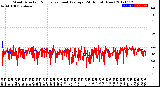 Milwaukee Weather Wind Direction<br>Normalized and Average<br>(24 Hours) (New)