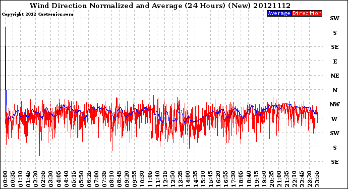 Milwaukee Weather Wind Direction<br>Normalized and Average<br>(24 Hours) (New)