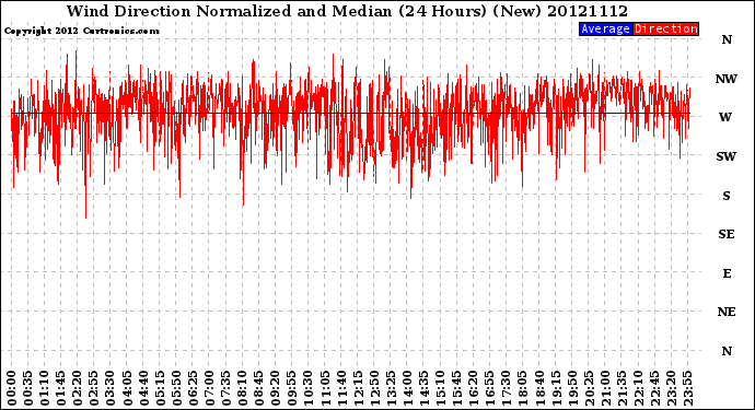 Milwaukee Weather Wind Direction<br>Normalized and Median<br>(24 Hours) (New)