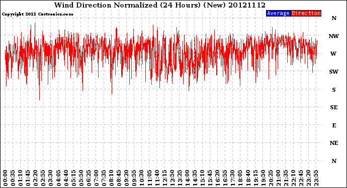 Milwaukee Weather Wind Direction<br>Normalized<br>(24 Hours) (New)