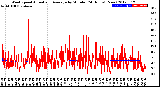 Milwaukee Weather Wind Speed<br>Actual and Average<br>by Minute<br>(24 Hours) (New)