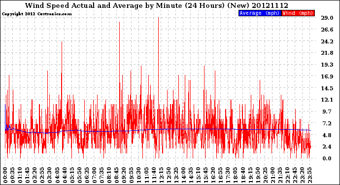 Milwaukee Weather Wind Speed<br>Actual and Average<br>by Minute<br>(24 Hours) (New)