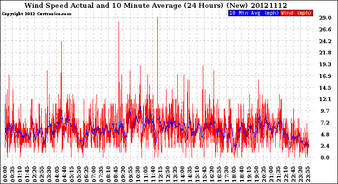 Milwaukee Weather Wind Speed<br>Actual and 10 Minute<br>Average<br>(24 Hours) (New)