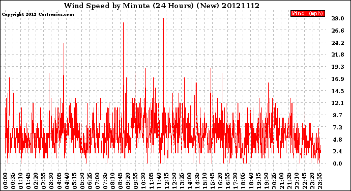 Milwaukee Weather Wind Speed<br>by Minute<br>(24 Hours) (New)