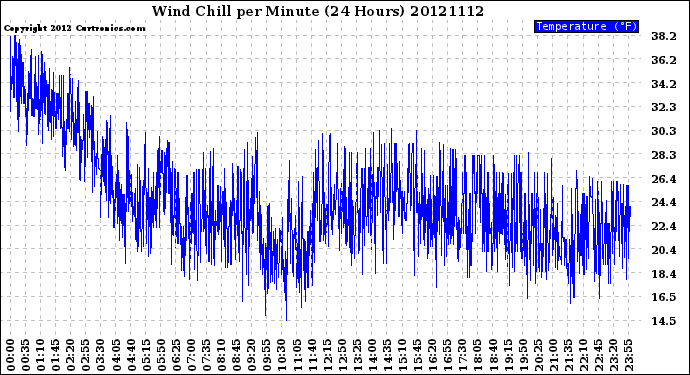 Milwaukee Weather Wind Chill<br>per Minute<br>(24 Hours)