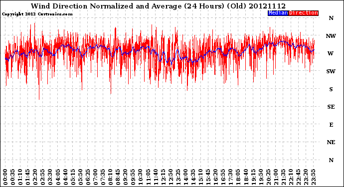 Milwaukee Weather Wind Direction<br>Normalized and Average<br>(24 Hours) (Old)