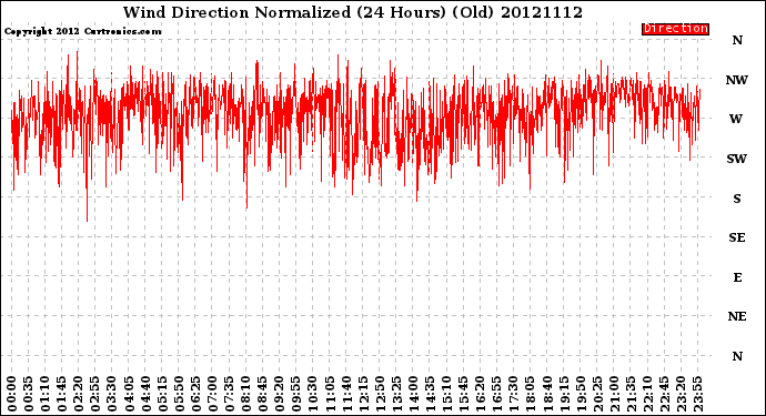 Milwaukee Weather Wind Direction<br>Normalized<br>(24 Hours) (Old)