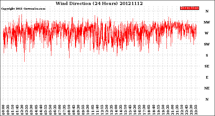 Milwaukee Weather Wind Direction<br>(24 Hours)