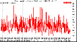 Milwaukee Weather Wind Speed<br>by Minute<br>(24 Hours) (Old)