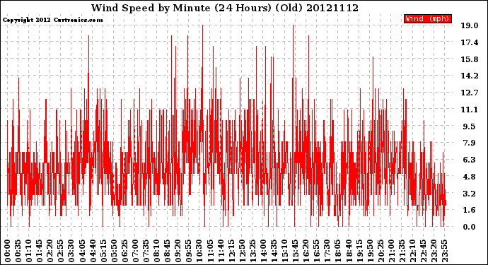 Milwaukee Weather Wind Speed<br>by Minute<br>(24 Hours) (Old)