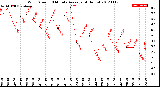 Milwaukee Weather Wind Speed<br>10 Minute Average<br>(4 Hours)