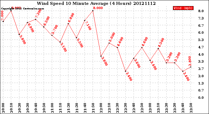 Milwaukee Weather Wind Speed<br>10 Minute Average<br>(4 Hours)