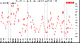 Milwaukee Weather Wind Speed<br>by Minute mph<br>(1 Hour)