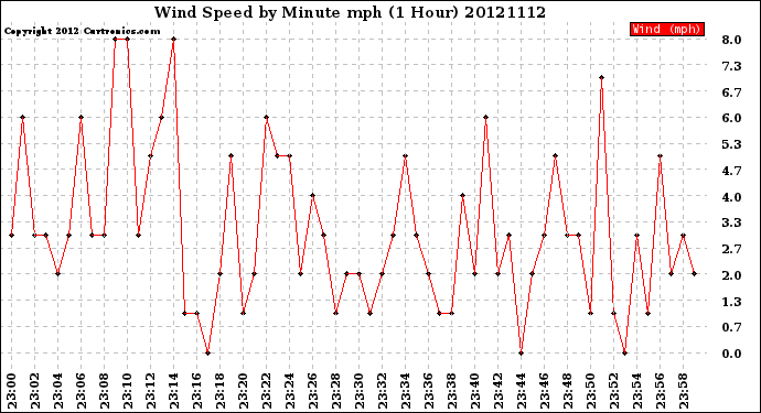 Milwaukee Weather Wind Speed<br>by Minute mph<br>(1 Hour)