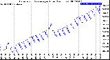 Milwaukee Weather Barometric Pressure<br>per Hour<br>(24 Hours)