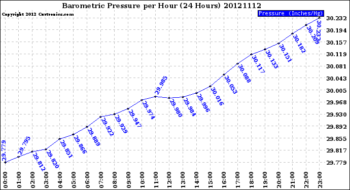 Milwaukee Weather Barometric Pressure<br>per Hour<br>(24 Hours)