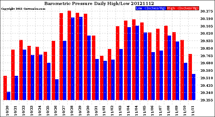 Milwaukee Weather Barometric Pressure<br>Daily High/Low