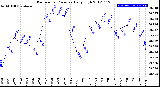 Milwaukee Weather Barometric Pressure<br>Daily High