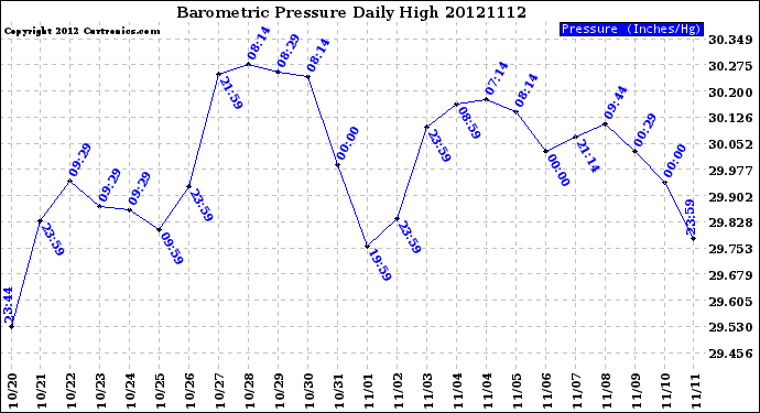 Milwaukee Weather Barometric Pressure<br>Daily High