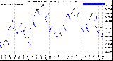 Milwaukee Weather Barometric Pressure<br>Daily Low