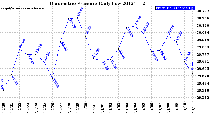 Milwaukee Weather Barometric Pressure<br>Daily Low