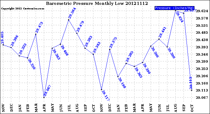 Milwaukee Weather Barometric Pressure<br>Monthly Low