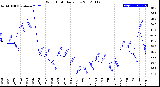 Milwaukee Weather Wind Chill<br>Daily Low