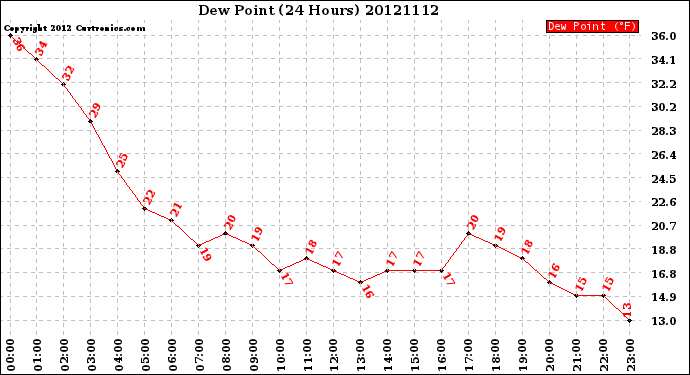 Milwaukee Weather Dew Point<br>(24 Hours)