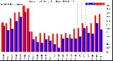 Milwaukee Weather Dew Point<br>Daily High/Low