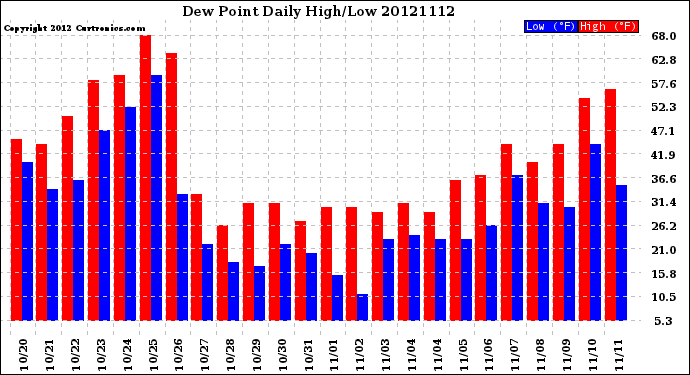 Milwaukee Weather Dew Point<br>Daily High/Low