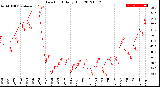 Milwaukee Weather Dew Point<br>Daily High