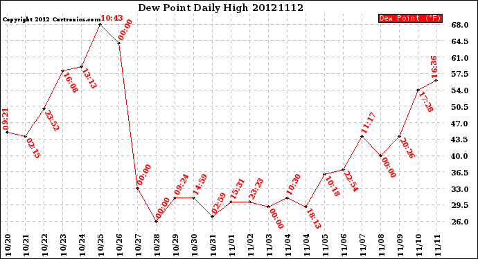 Milwaukee Weather Dew Point<br>Daily High