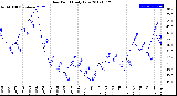 Milwaukee Weather Dew Point<br>Daily Low