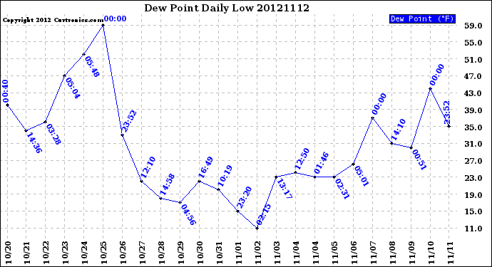 Milwaukee Weather Dew Point<br>Daily Low