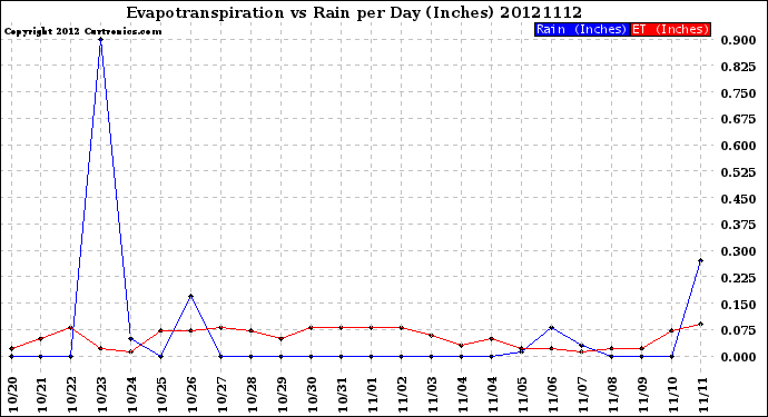 Milwaukee Weather Evapotranspiration<br>vs Rain per Day<br>(Inches)