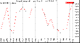 Milwaukee Weather Evapotranspiration<br>per Day (Inches)